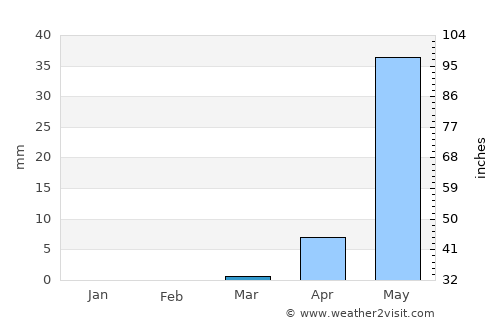 Dābhol average rain in March