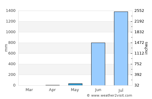 Dābhol average rain in May