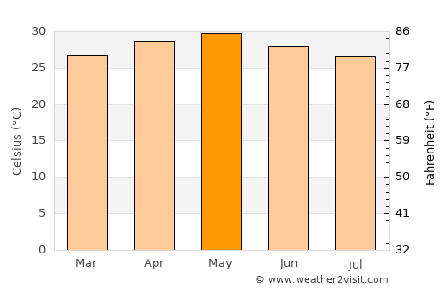 Dābhol average temperature in May