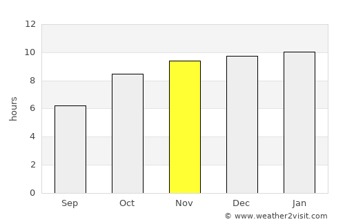 Dābhol average rain in November