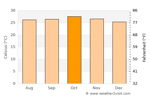 Dābhol average temperature in October