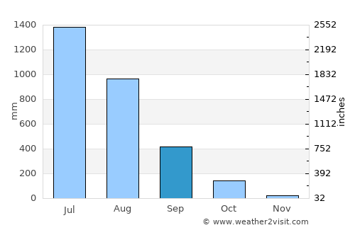 Dābhol average rain in September