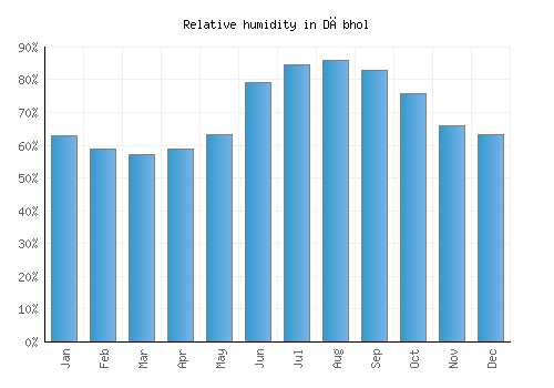 Dābhol relative humidity averages