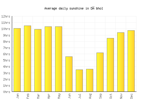 Dābhol average daily sunshine chart