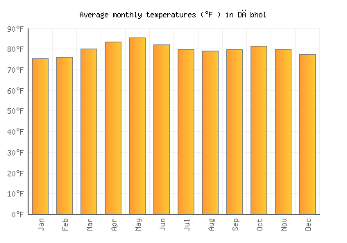 Dābhol average temperature chart (Fahrenheit)