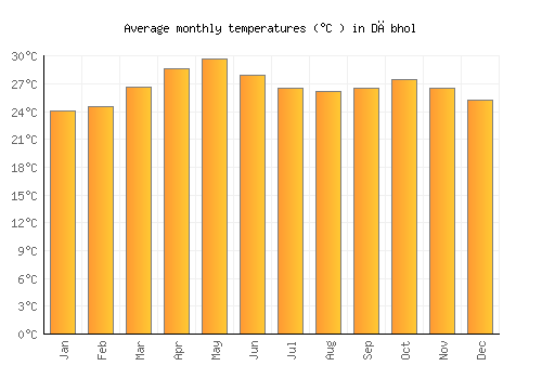 Dābhol average temperature chart (Celsius)