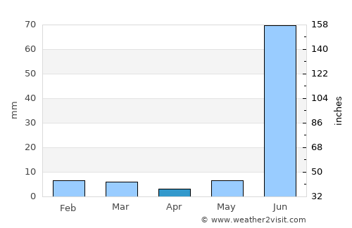 Daboh average rain in April