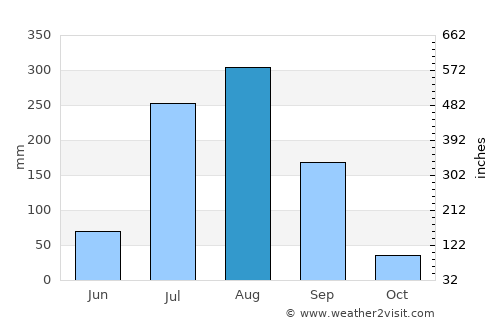 Daboh average rain in August