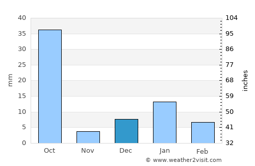 Daboh average rain in December