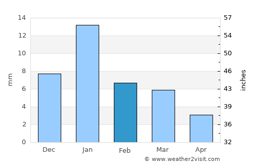 Daboh average rain in February