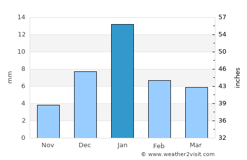 Daboh average rain in January