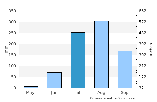 Daboh average rain in July