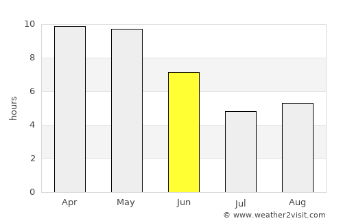 Daboh average rain in June