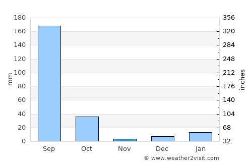 Daboh average rain in November