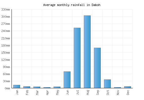 Daboh monthly rainfall chart (mm)