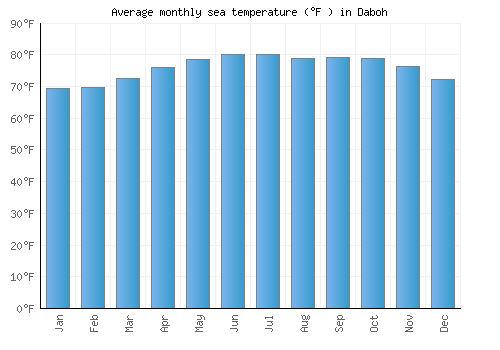 Daboh average sea temperature chart (Fahrenheit)