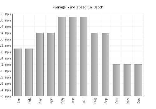 Daboh average winspeed by month (mph)