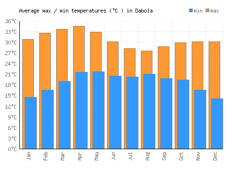 Dabola average minimum / maximum temperatures (Celsius)