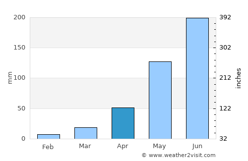 Dabola average rain in April