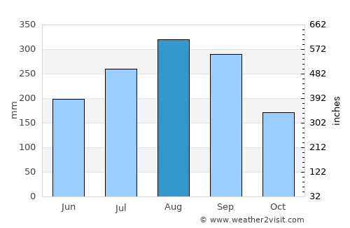 Dabola average rain in August