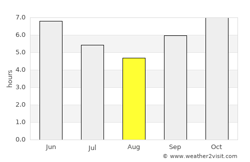 Dabola average rain in August
