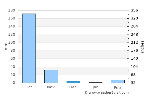 Dabola average rain in December