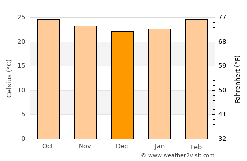 Dabola average temperature in December