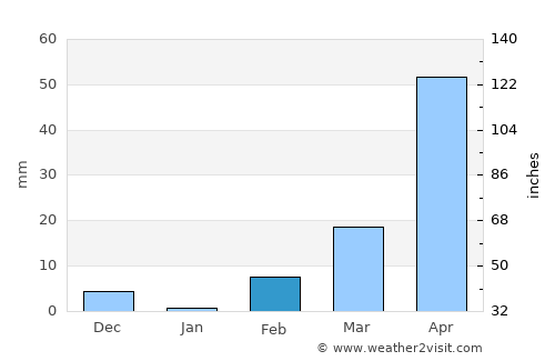Dabola average rain in February