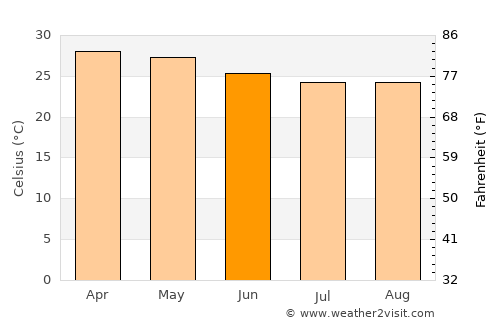 Dabola average temperature in June