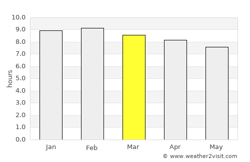 Dabola average rain in March