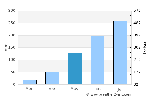 Dabola average rain in May