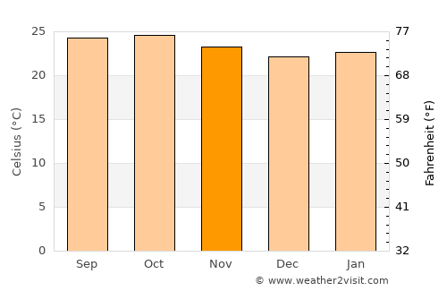 Dabola average temperature in November