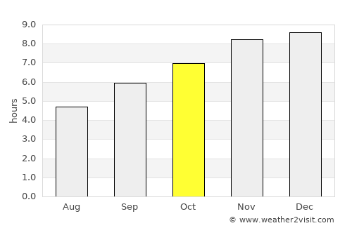 Dabola average rain in October