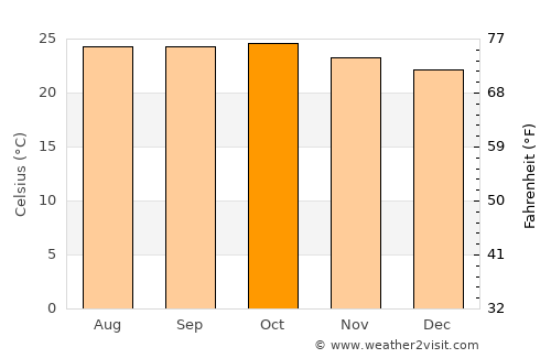 Dabola average temperature in October