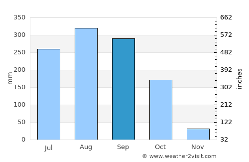 Dabola average rain in September