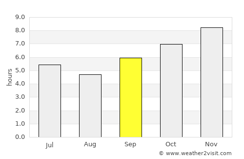 Dabola average rain in September