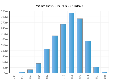 Dabola monthly rainfall chart (mm)