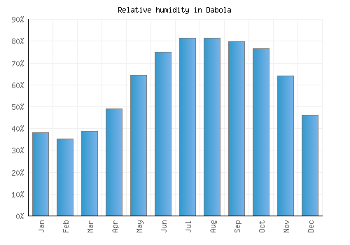 Dabola relative humidity averages