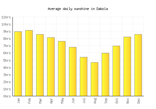 Dabola average daily sunshine chart