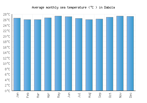 Dabola average sea temperature chart (Celsius)