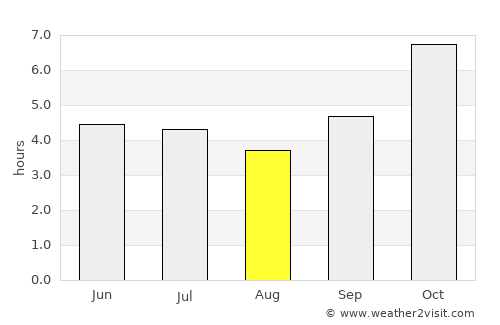 Dabou average rain in August