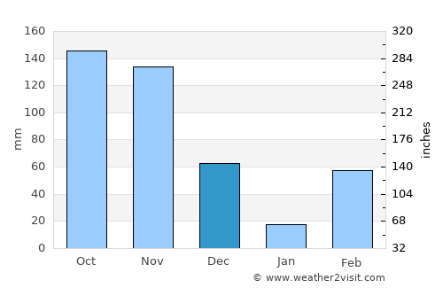 Dabou average rain in December