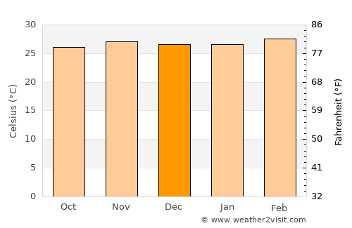 Dabou average temperature in December