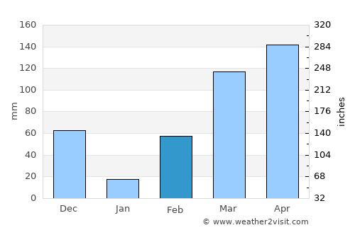 Dabou average rain in February