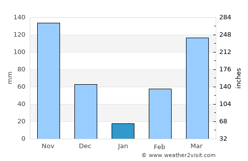 Dabou average rain in January