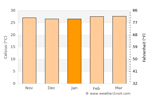 Dabou average temperature in January