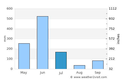 Dabou average rain in July