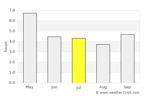 Dabou average rain in July