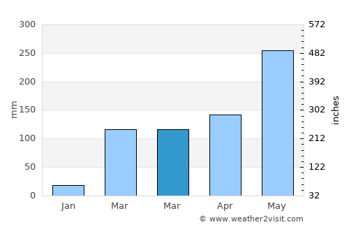 Dabou average rain in March