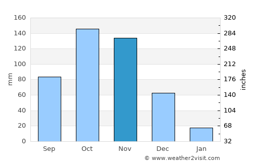 Dabou average rain in November
